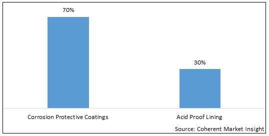 AUSTRALIA CORROSION PROTECTIVE COATINGS AND ACID PROOF LINING MARKET